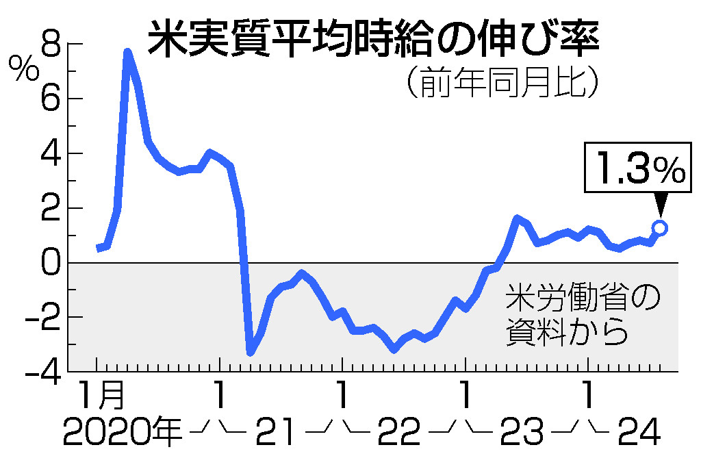 米実質賃金伸び率