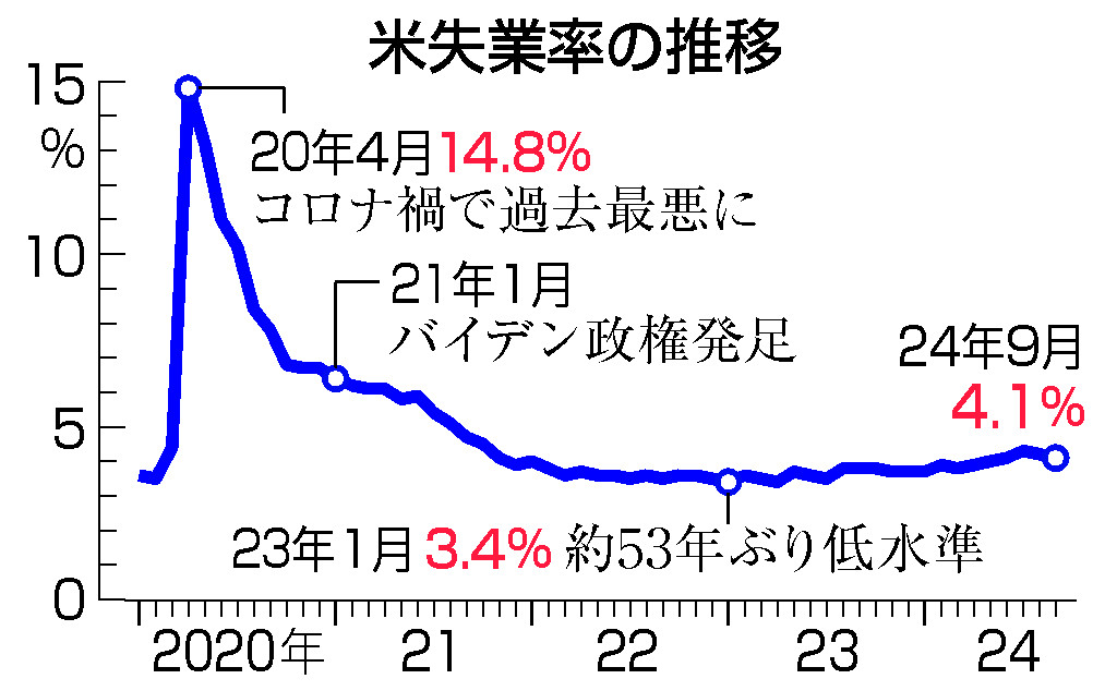 米失業率の推移