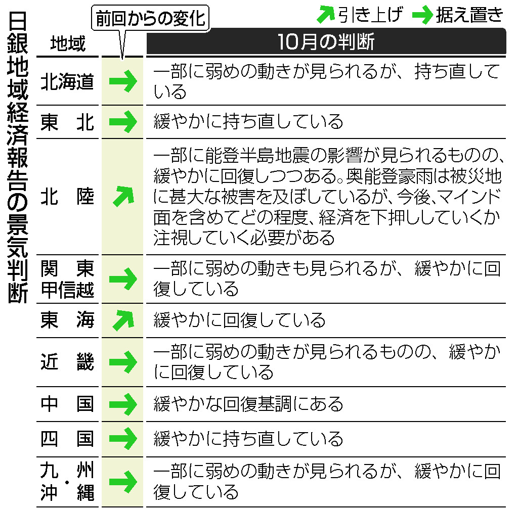 日銀地域経済報告の景気判断