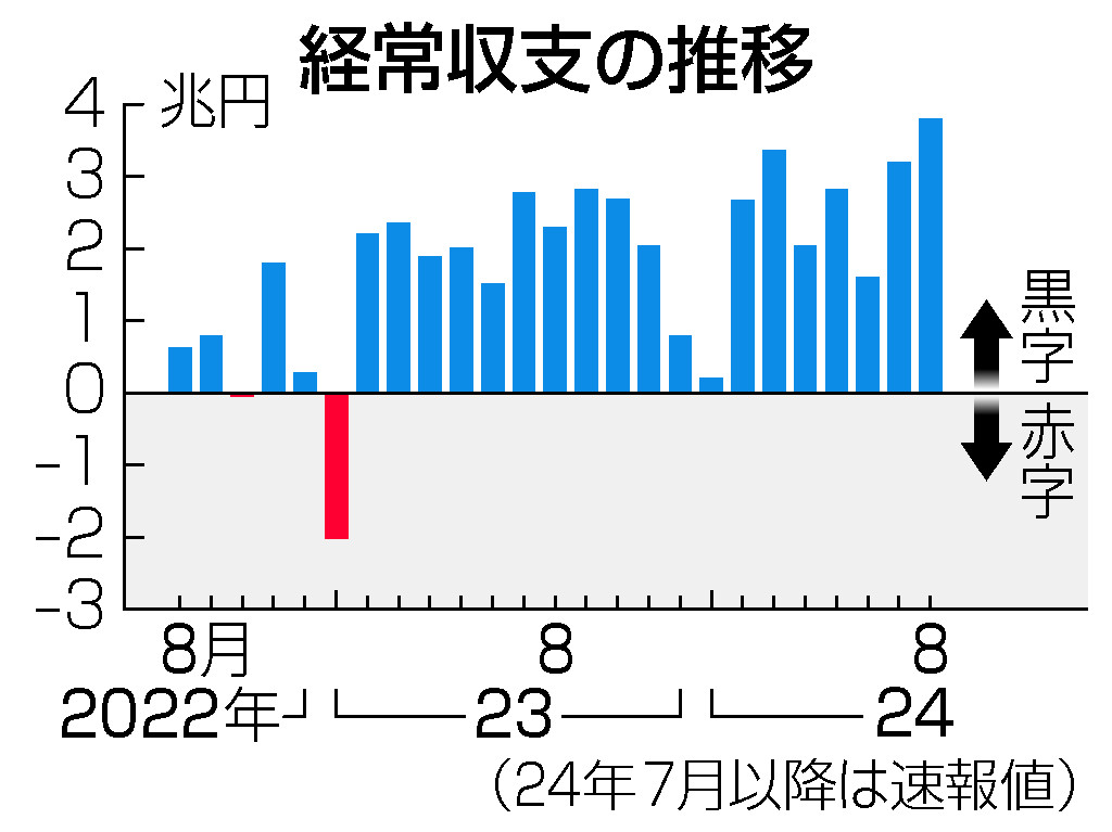 経常収支の推移