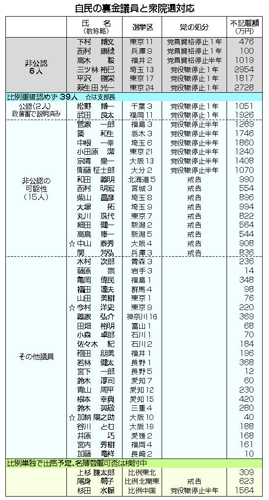 自民の裏金議員と衆院選対応