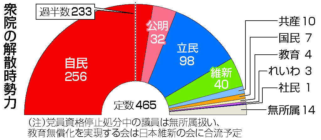 衆院の解散時勢力