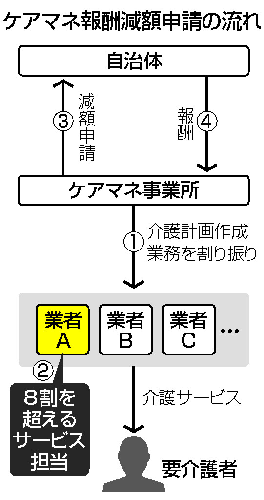 ケアマネ報酬減額申請の流れ