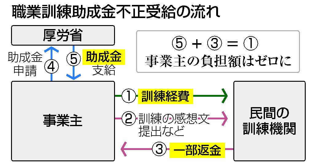 職業訓練助成金不正受給の流れ