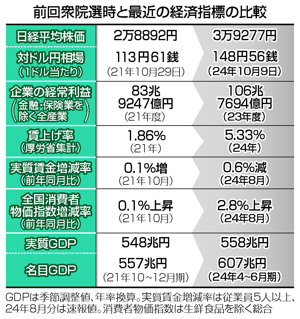 前回衆院選時と最近の経済指標の比較