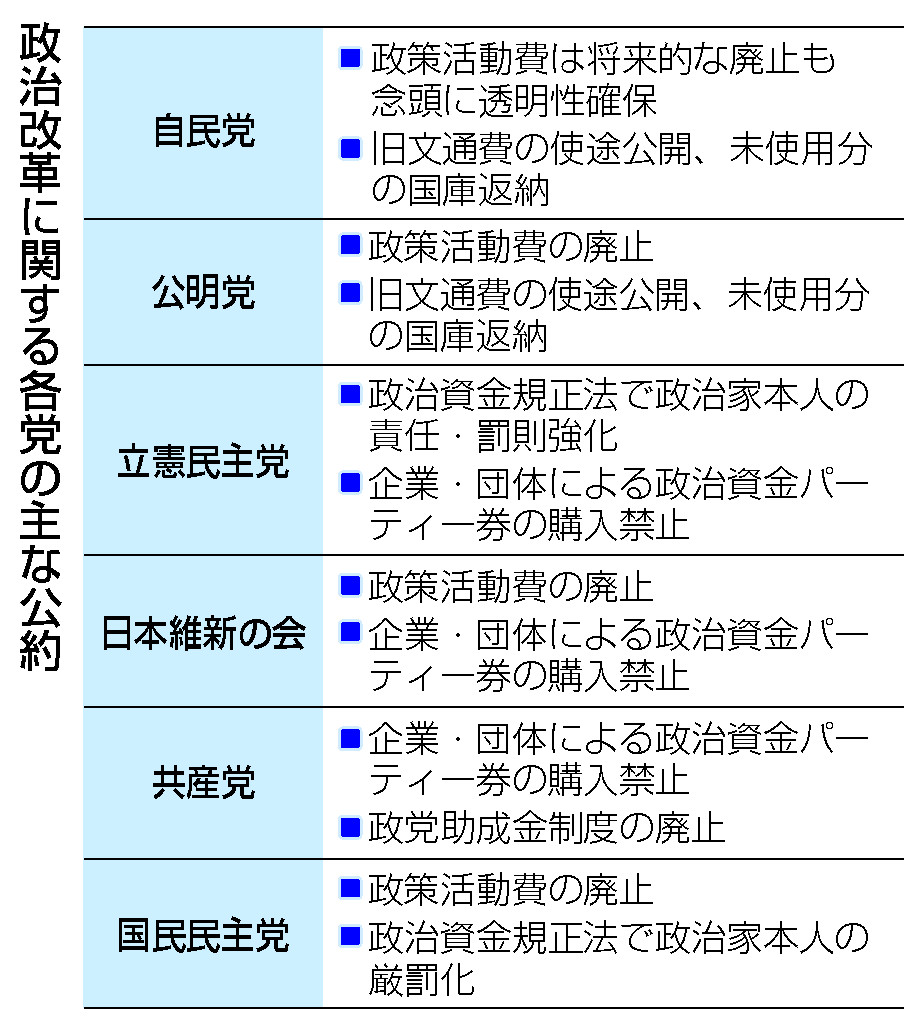 政治改革に関する各党の主な公約