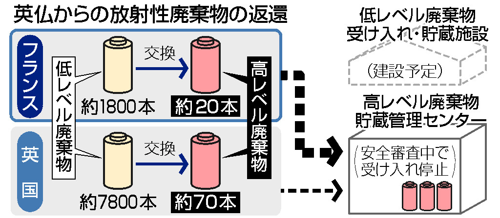 英仏からの放射性廃棄物の返還