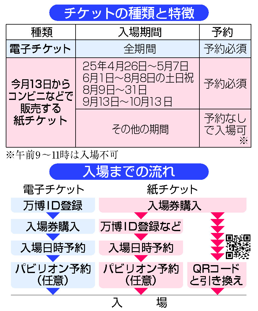 万博チケットの種類・特徴と入場までの流れ