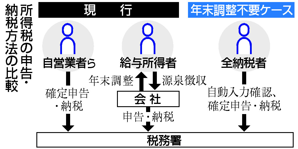 所得税の申告・納税方法の比較