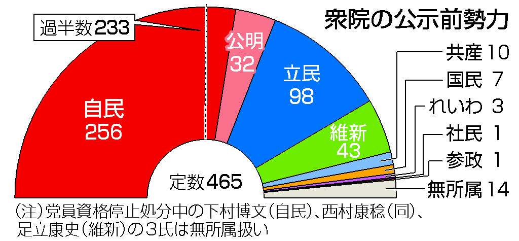 衆院の公示前勢力