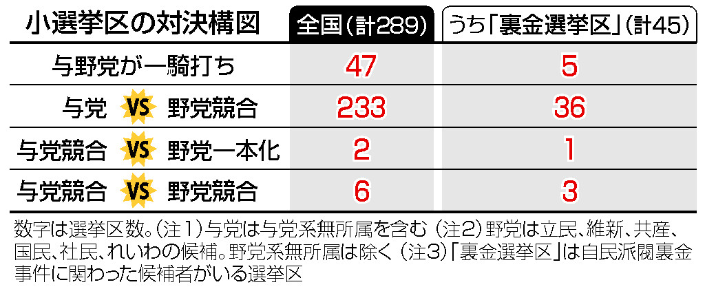 小選挙区の対決構図