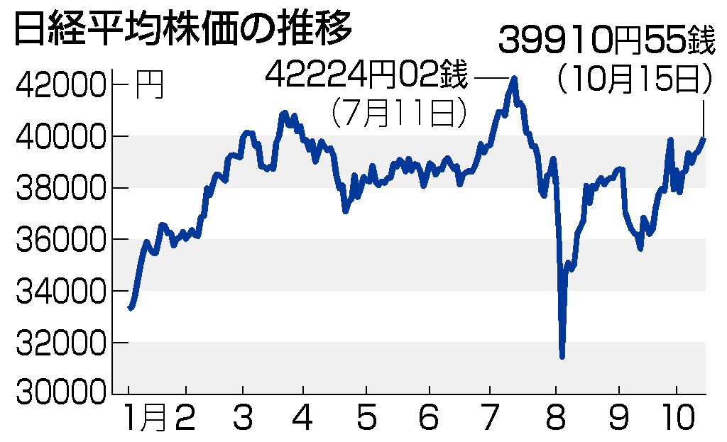 日経平均株価の推移