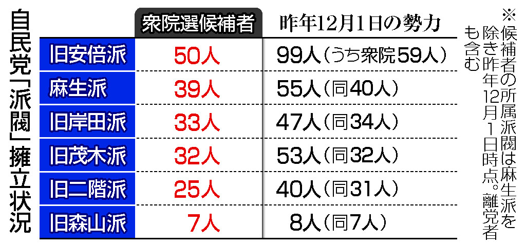 自民党「派閥」擁立状況