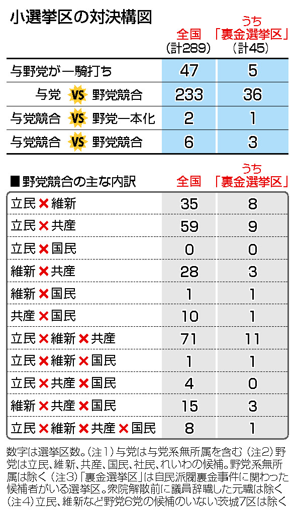 小選挙区の対決構図