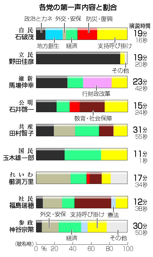 各党の第一声内容と割合