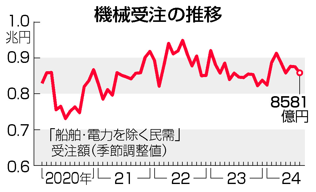 機械受注の推移