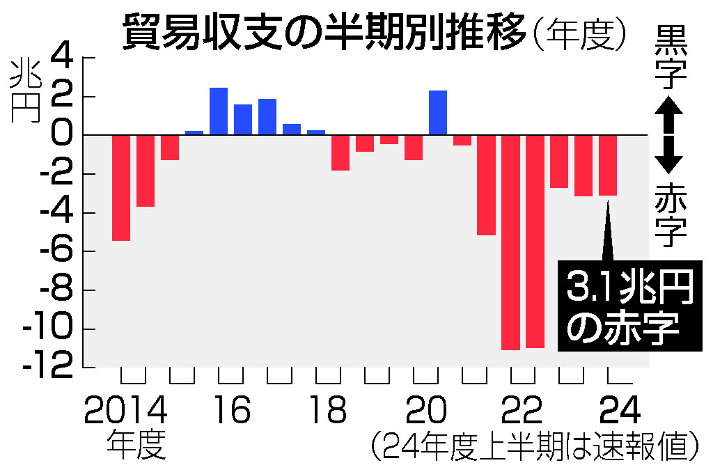 貿易収支の半期別推移（年度）