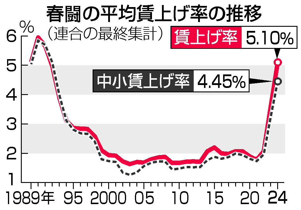 春闘の平均賃上げ率の推移