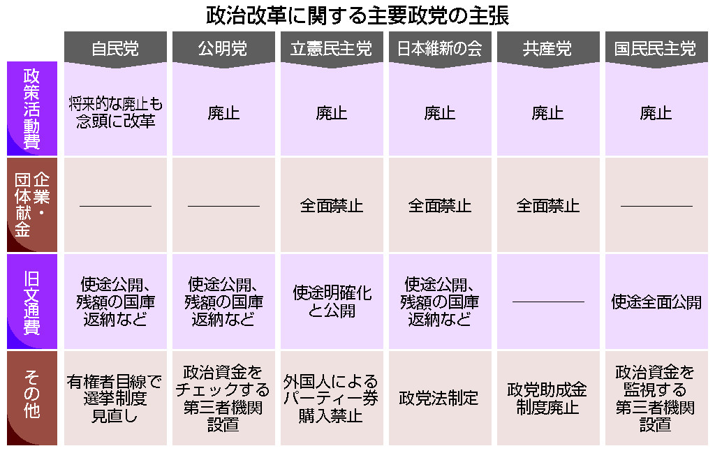 政治改革に関する主要政党の主張