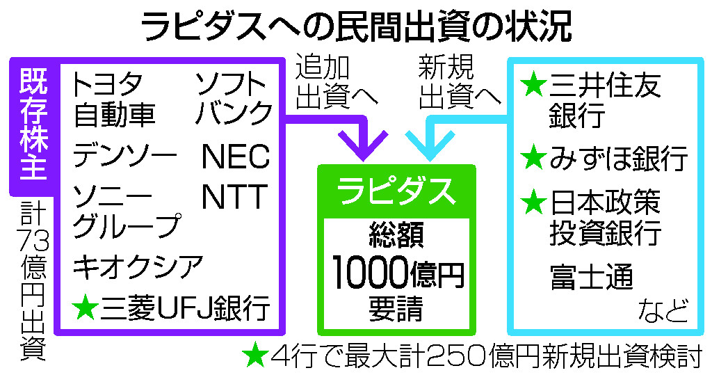 ラピダスへの民間出資の状況