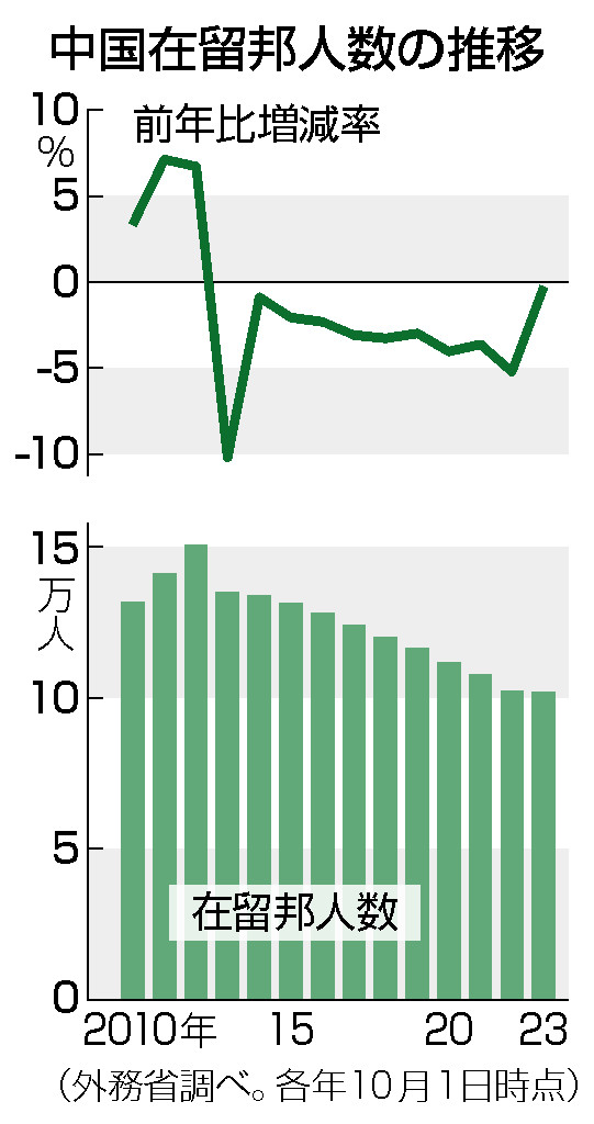 中国在留邦人数の推移