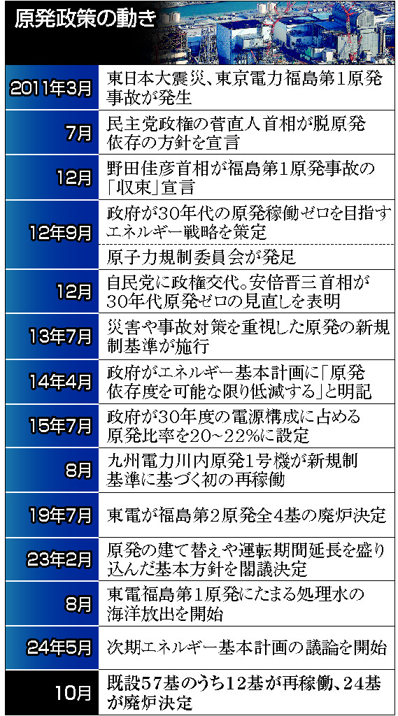 原発政策の動き