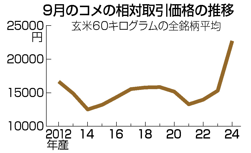 ９月のコメの相対取引価格の推移