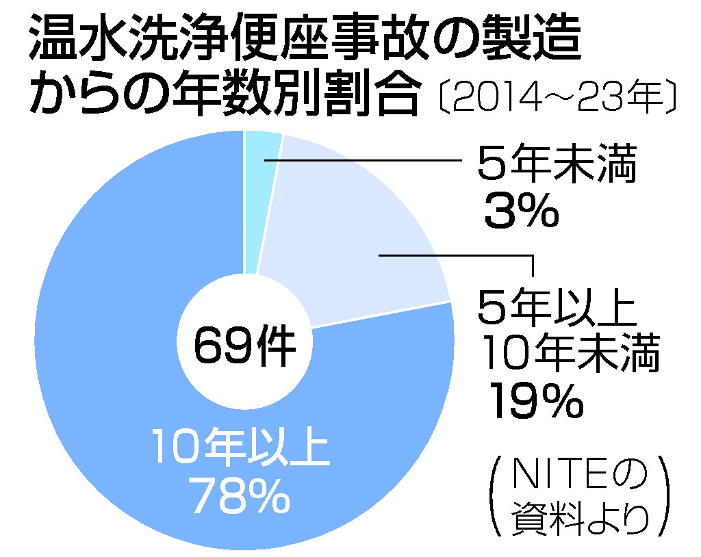 温水洗浄便座事故の製造からの年数別割合