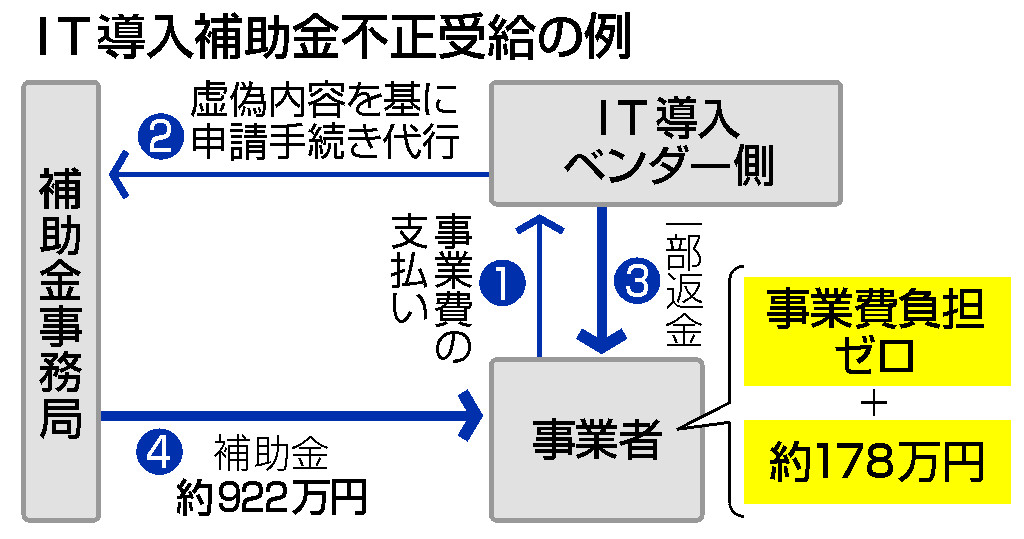 ＩＴ導入補助金不正受給の例