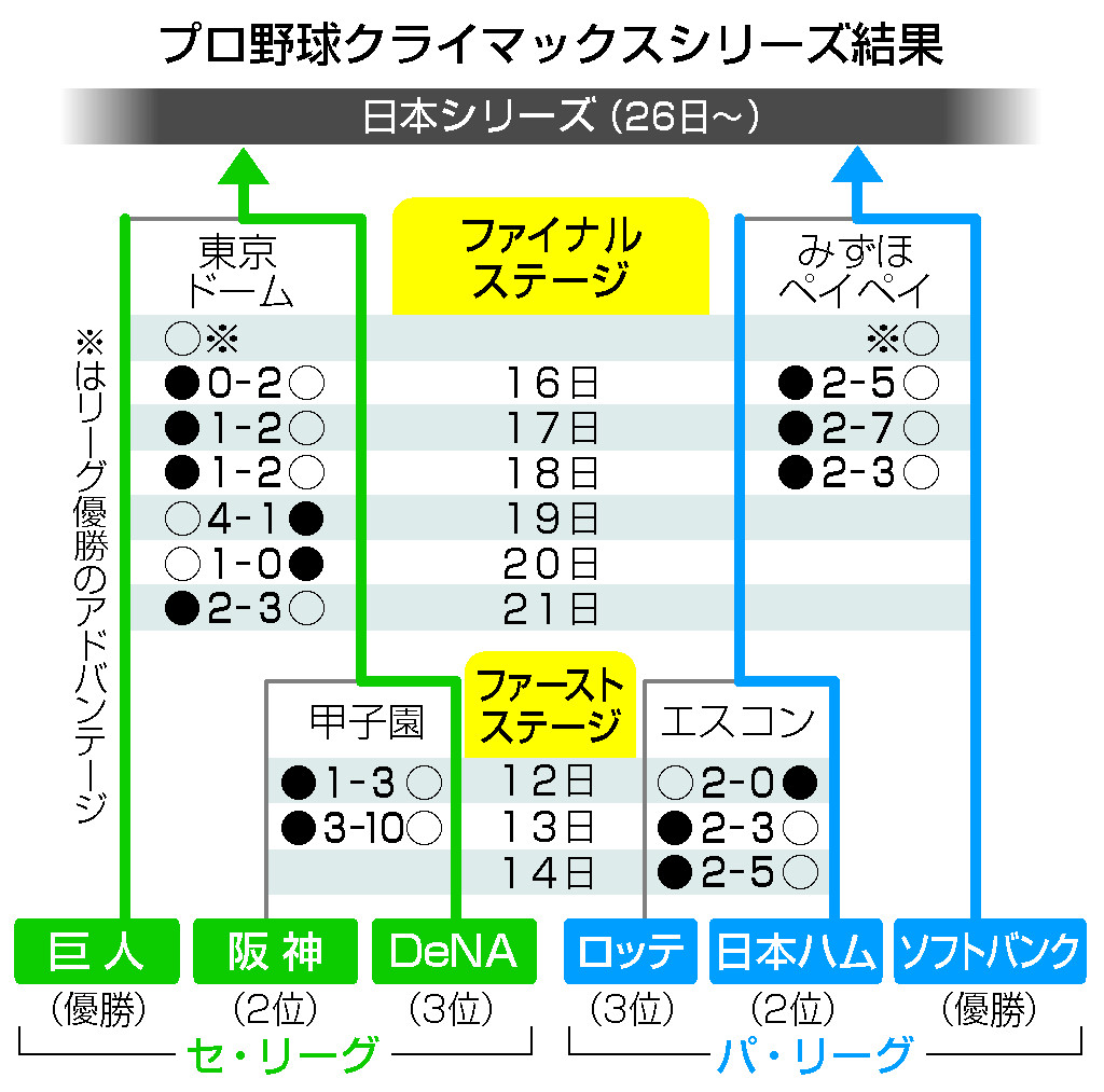 プロ野球クライマックスシリーズ結果