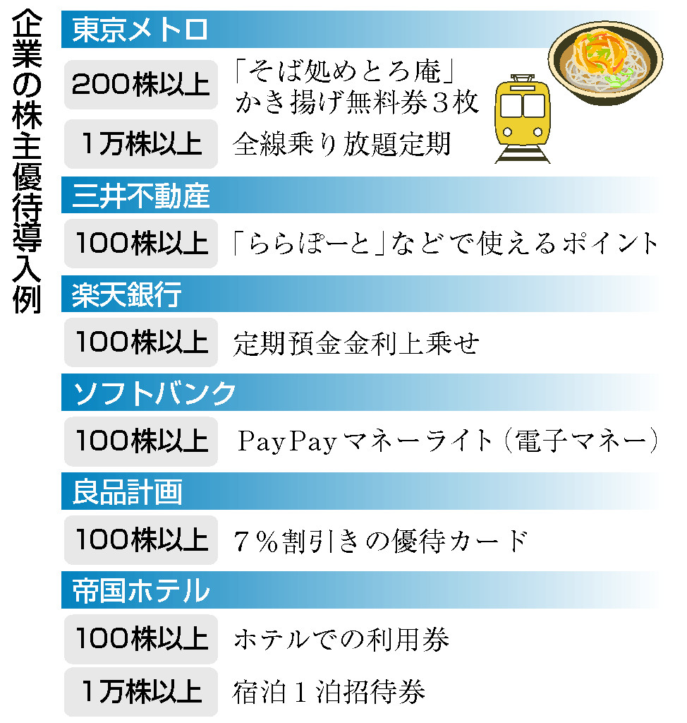 企業の株主優待導入例