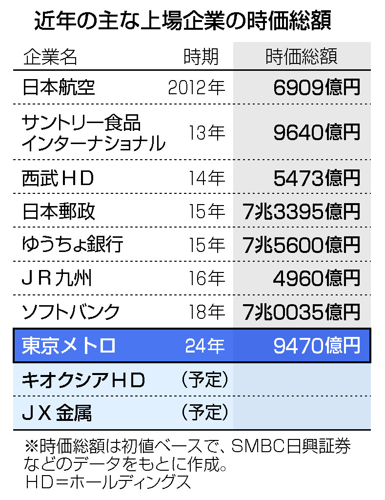 近年の主な上場企業の時価総額