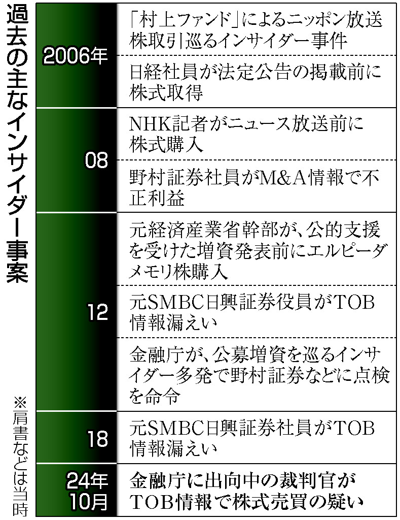 過去の主なインサイダー事案