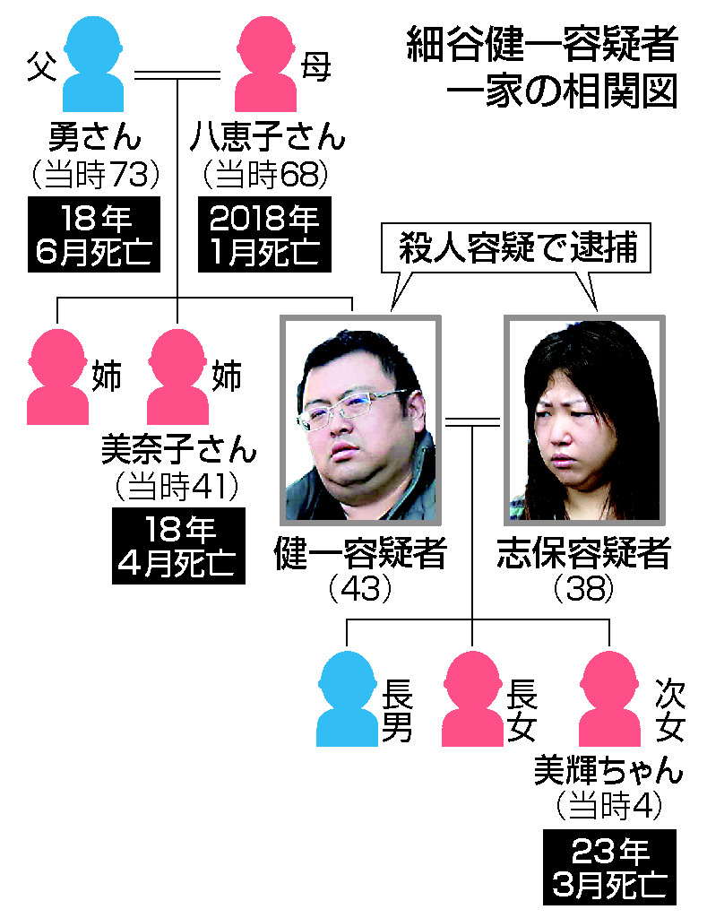 細谷健一容疑者一家の相関図