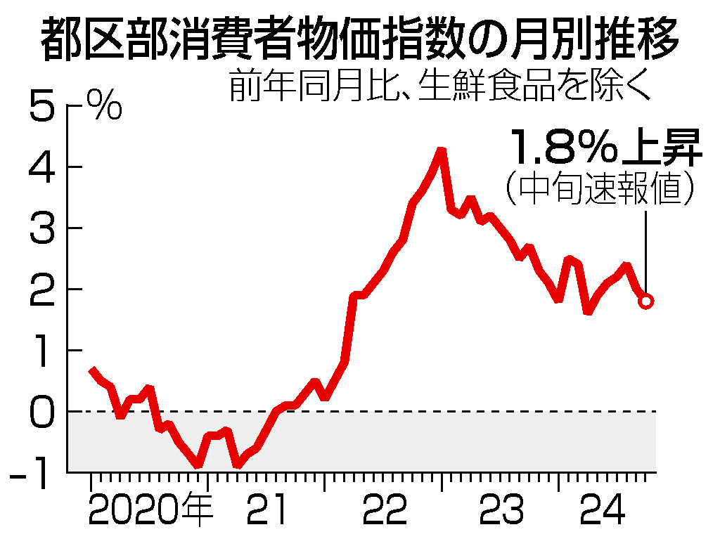 都区部消費者物価指数の月別推移