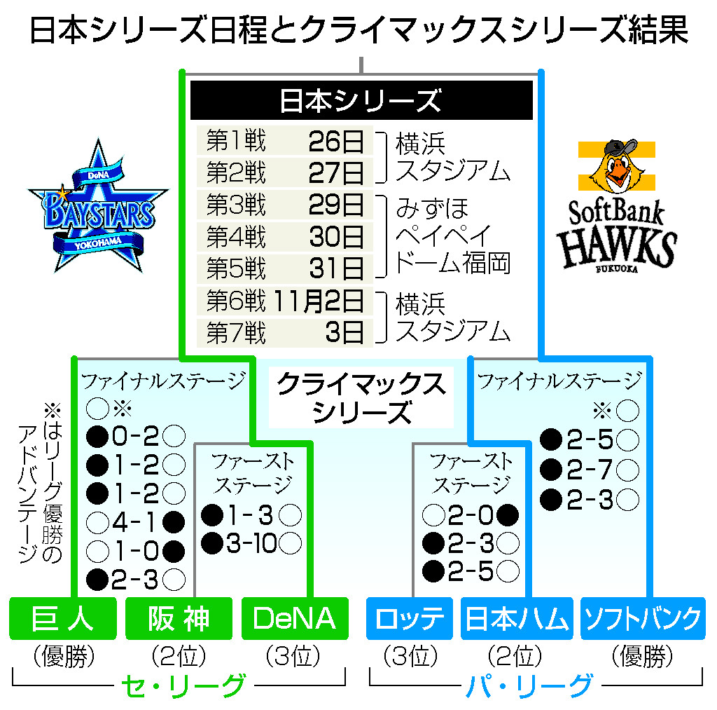 日本シリーズ日程とクライマックスシリーズ結果