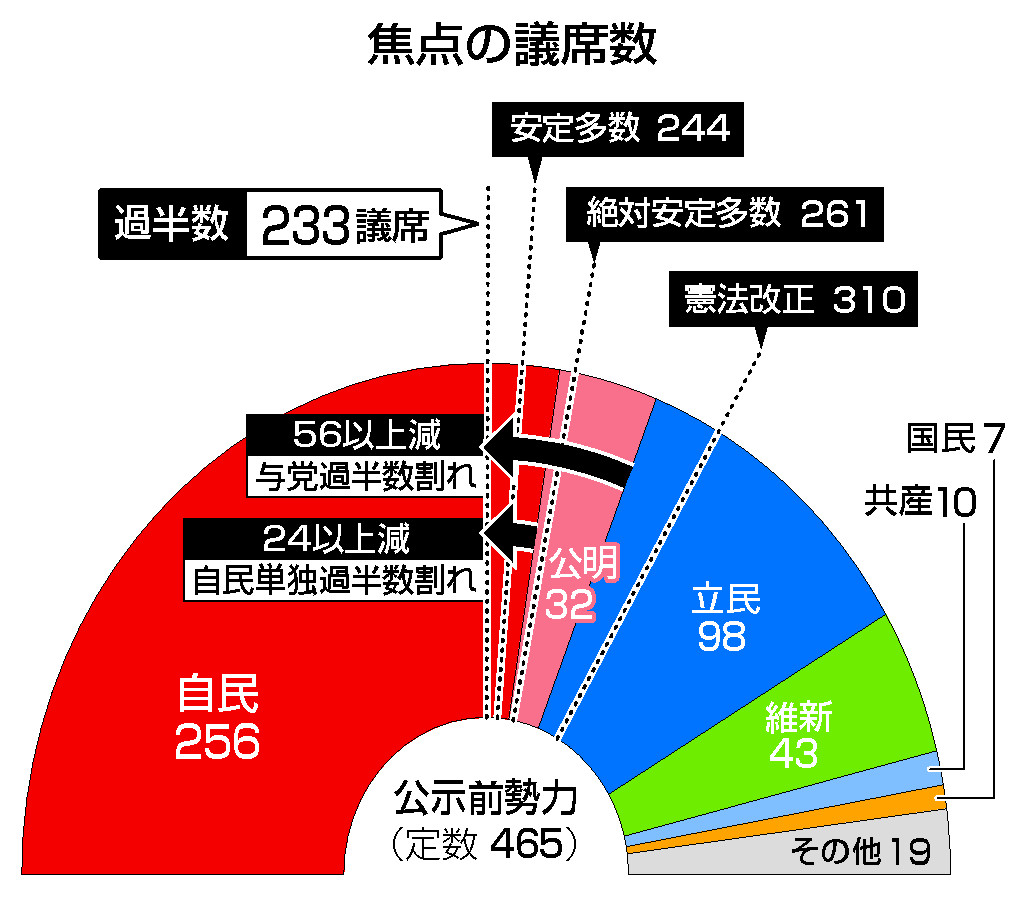 焦点の議席数