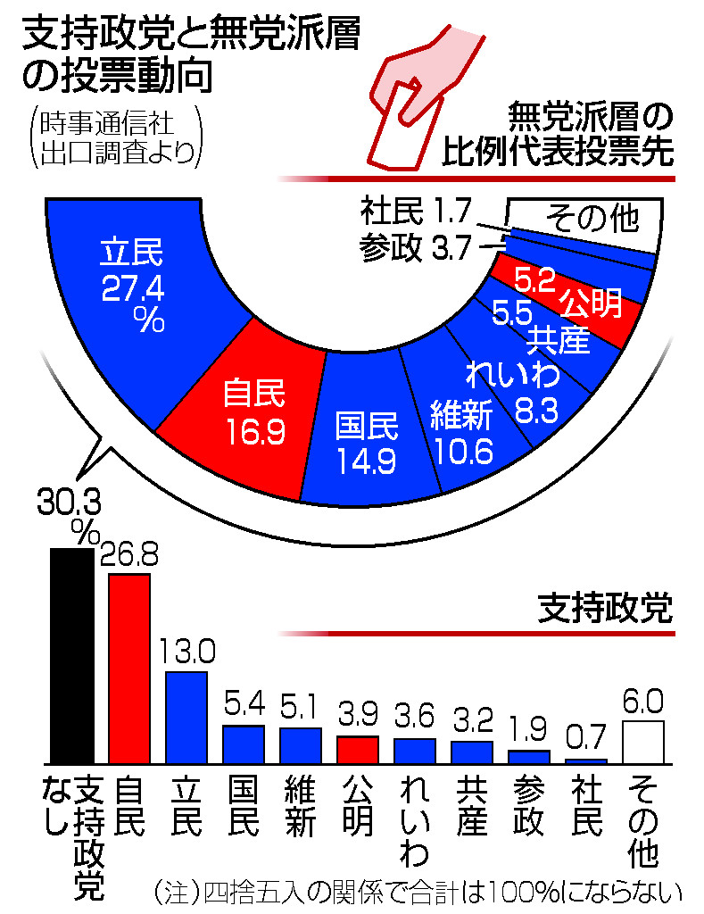 支持政党と無党派層の投票動向