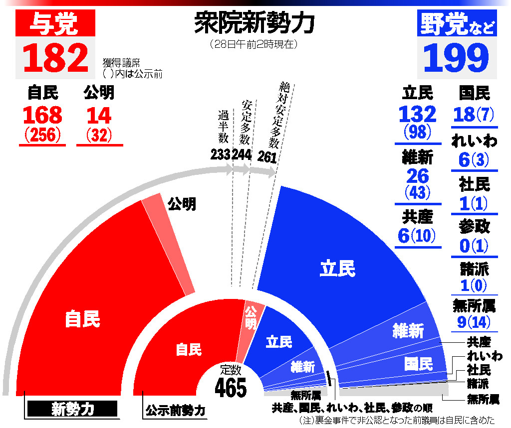 衆院新勢力（２８日午前２時現在）