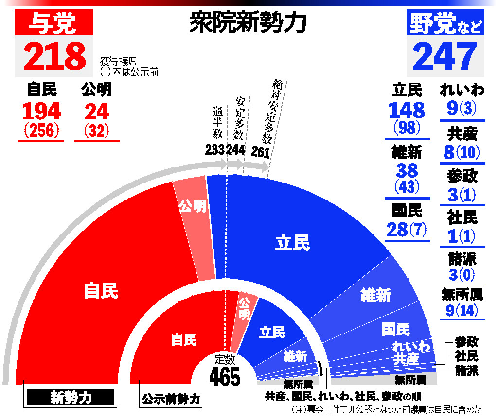 衆院新勢力