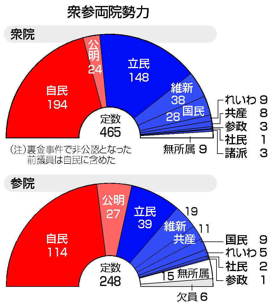 衆参両院勢力