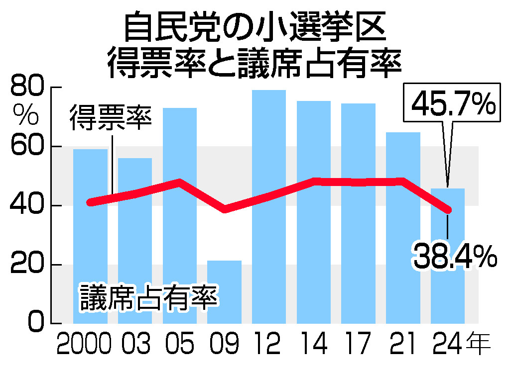 自民党の小選挙区得票率と議席占有率