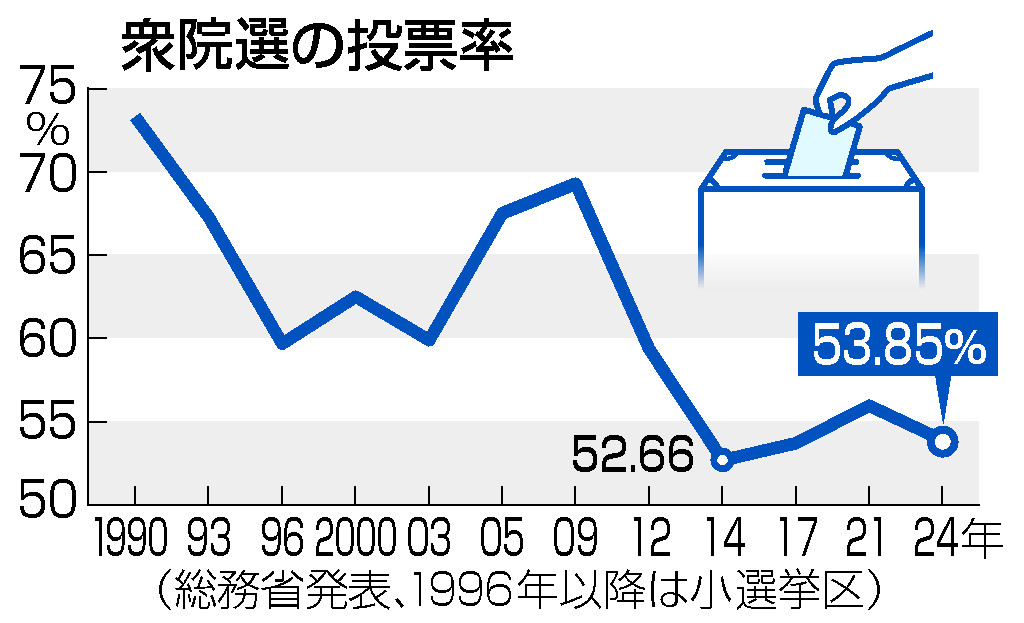 衆院選の投票率