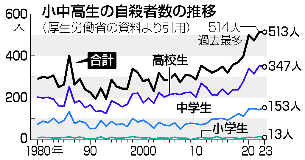 小中高生の自殺者数の推移