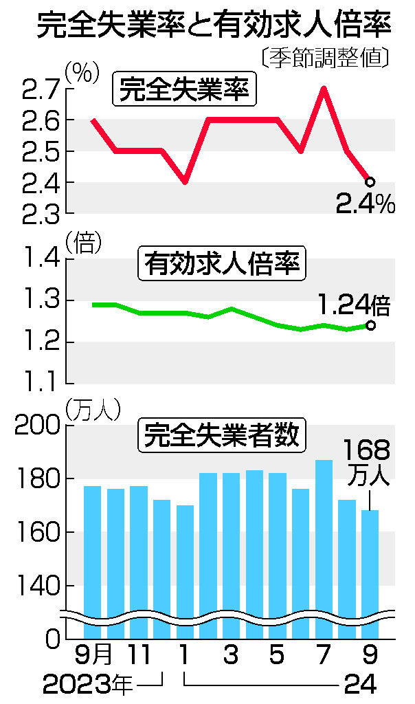 完全失業率と有効求人倍率