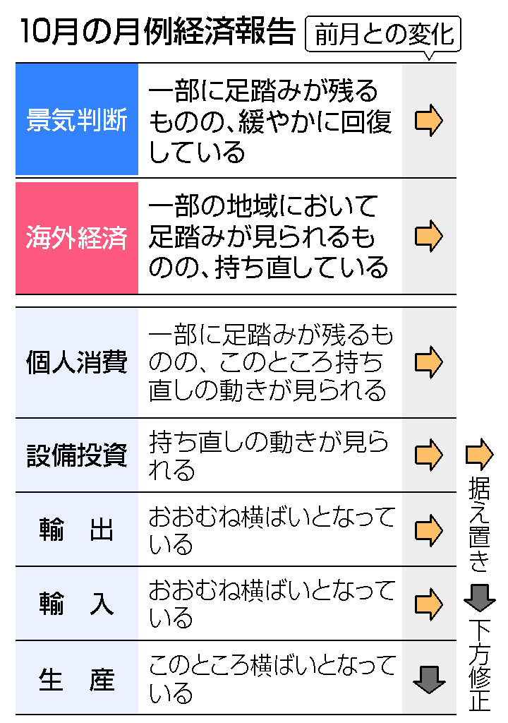 １０月の月例経済報告