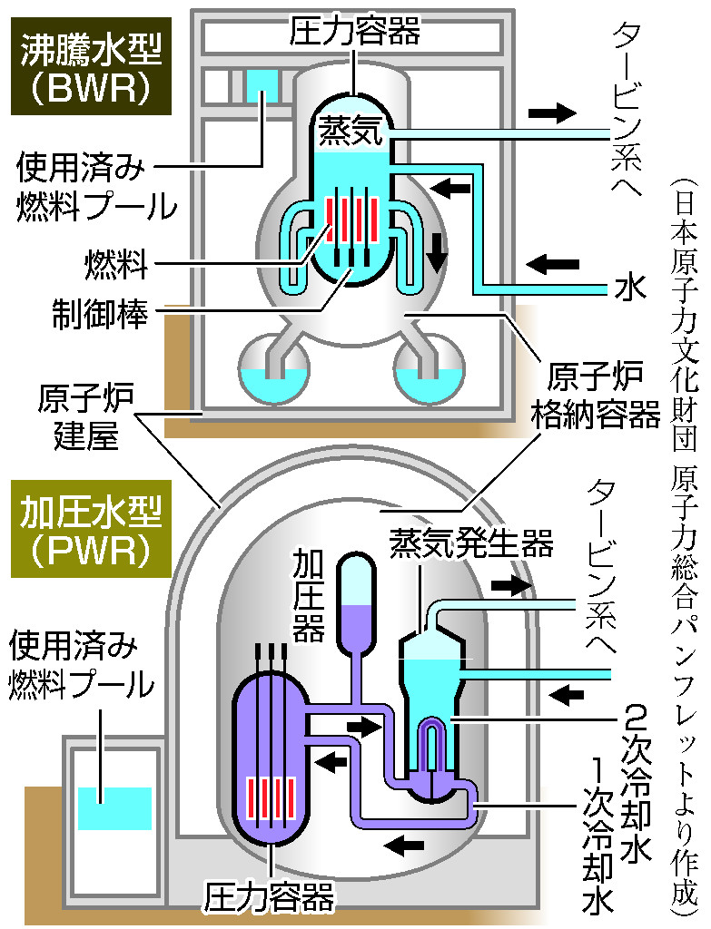 ２種の原子炉