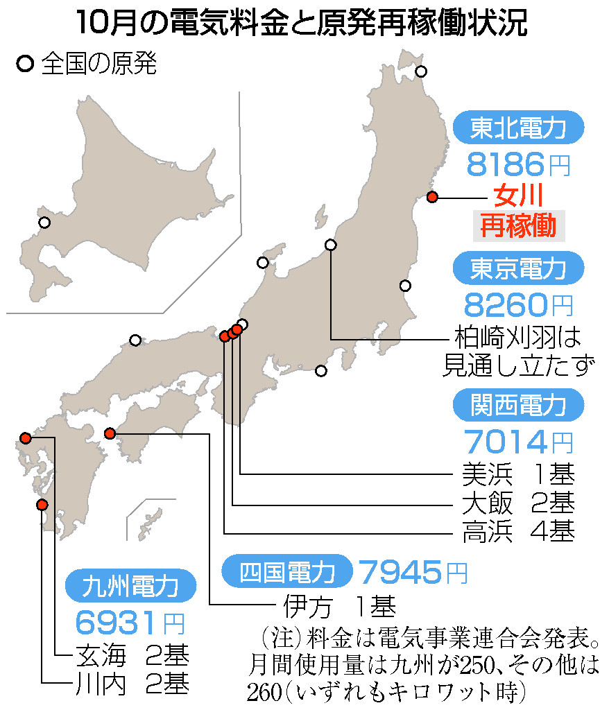 １０月の電気料金と原発再稼働状況