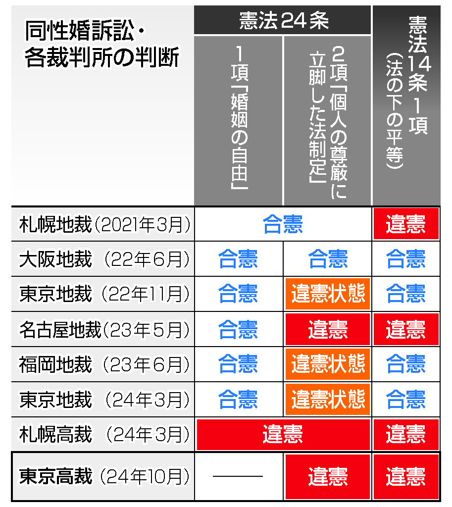 同性婚訴訟・各裁判所の判断