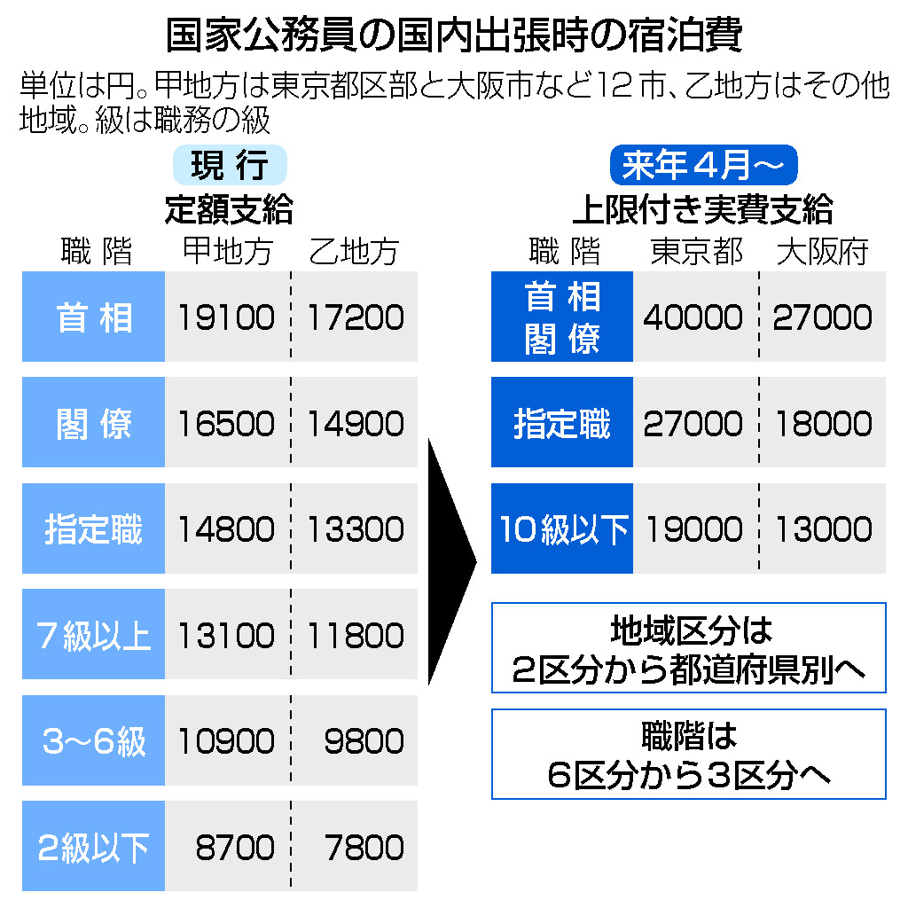 国家公務員の国内出張時の宿泊費